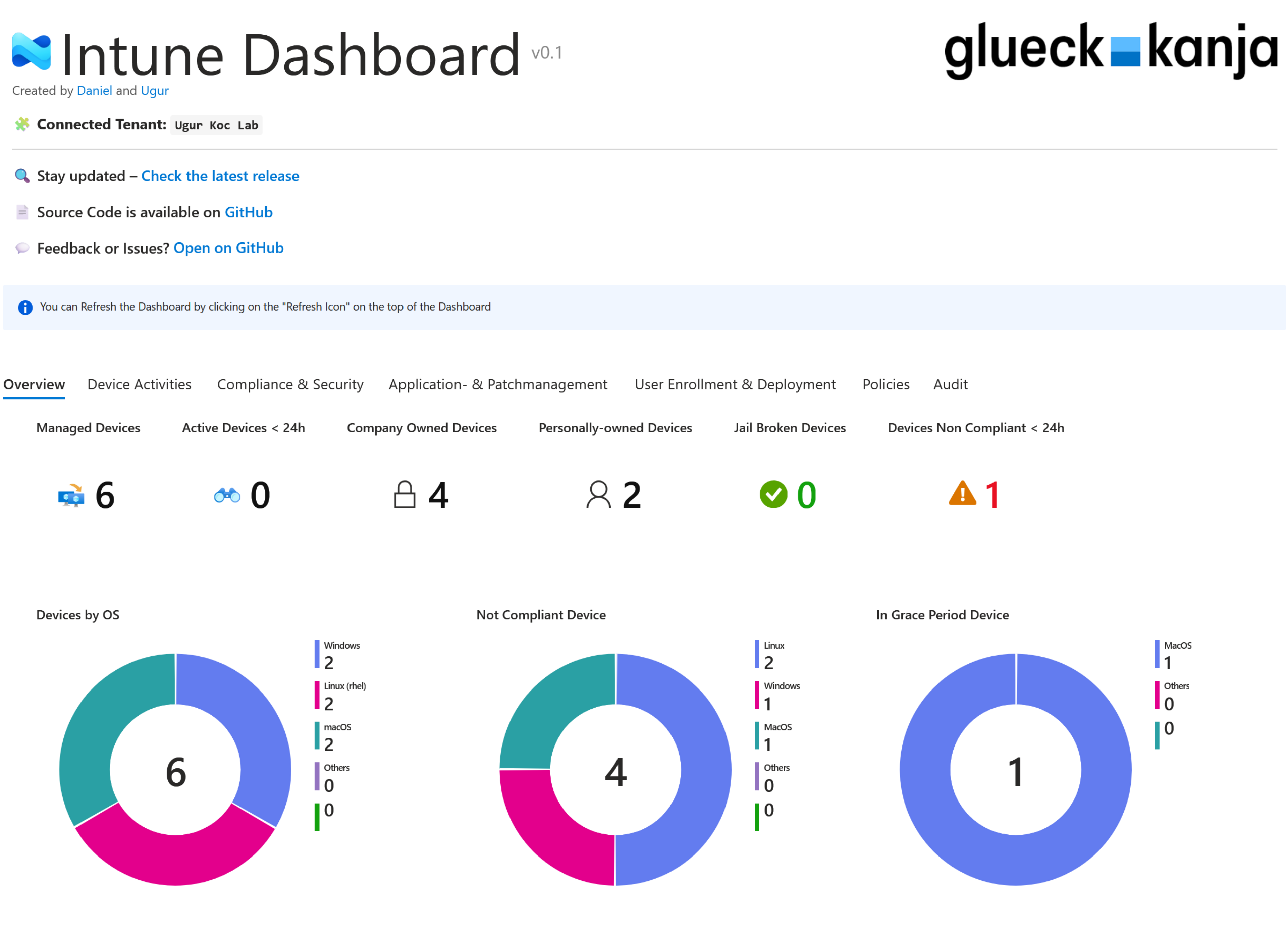 Intune Dashboard Overview showing device statistics, compliance status, and OS distribution